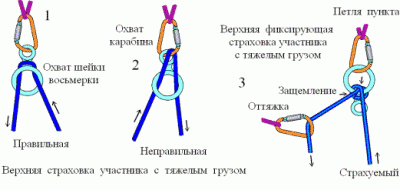 Рис.1 верхняя страховка